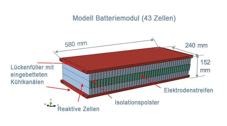 Modell eines Batteriemoduls (43 Zellen)