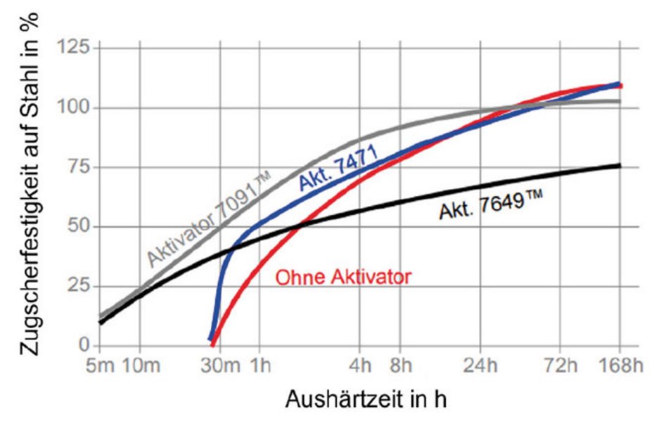 Diagramm 4: Aushärtung und Zugscherfestigkeit in Abhängigkeit vom Aktivator