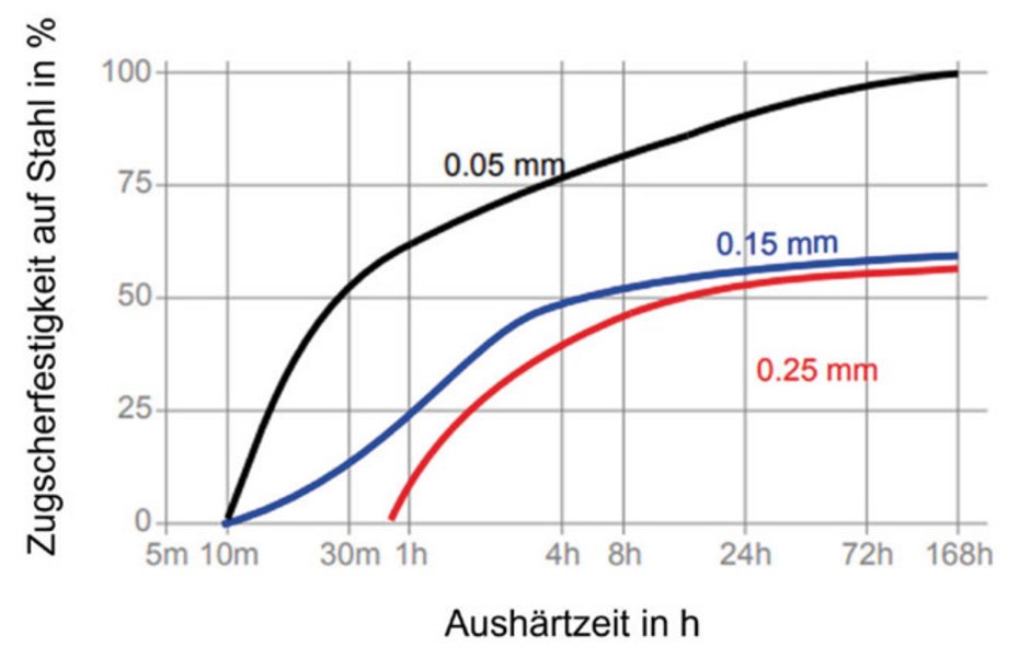 Diagramm 2: Aushärtung und Zugscherfestigkeit in Abhängigkeit vom Spalt