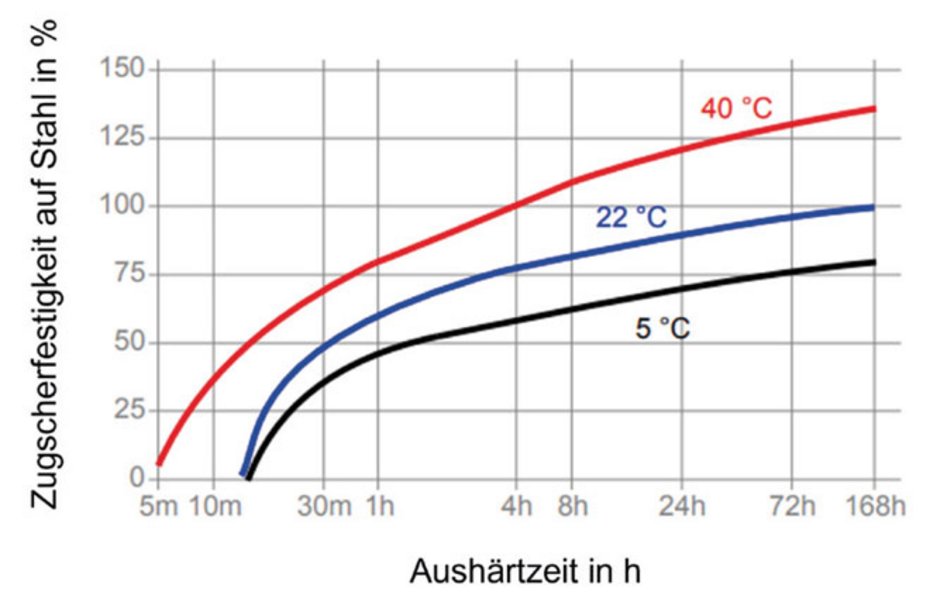 Diagramm 3: Aushärtung und Zugscherfestigkeit in Abhängigkeit von Umgebungstemperatur