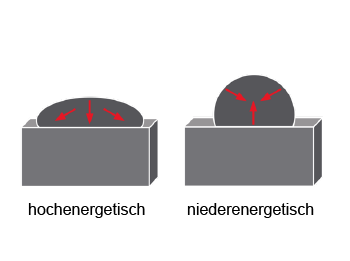 Vergleich von hoch- und niederenergetischen Oberflächen