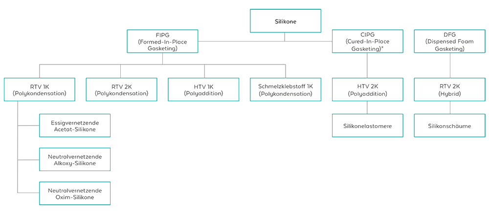 Silikon Diagramm